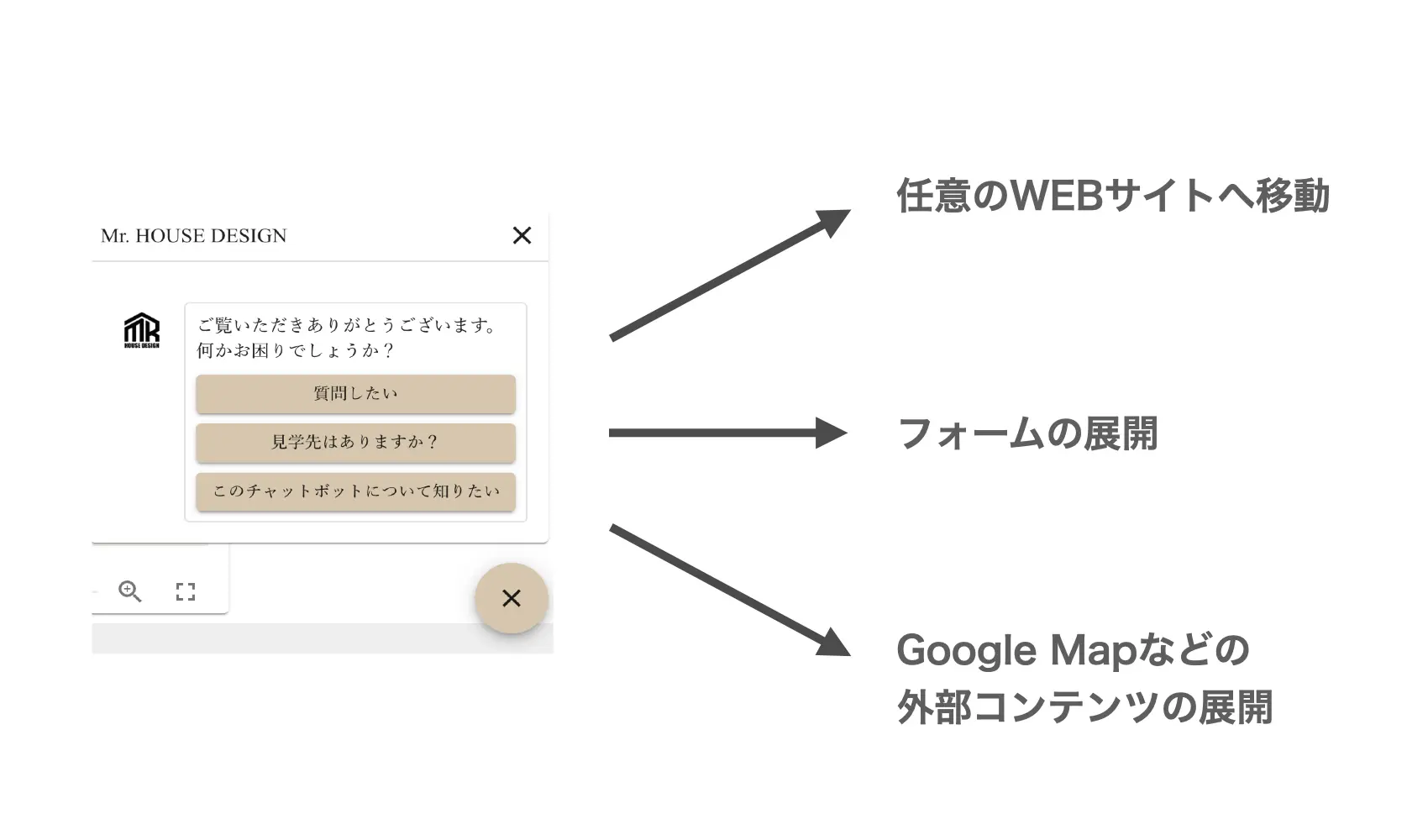 チャットボットのアクション動線選択